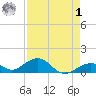 Channel Five East tide chart for Friday, May 1, 2026