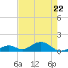 Channel Five East tide chart for Friday, May 22, 2026