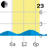 Channel Five East tide chart for Saturday, May 23, 2026