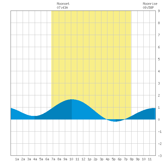 Channel Five East tide chart for Sunday, May 3, 2026