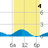Channel Five East tide chart for Monday, May 4, 2026