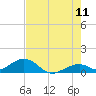 Channel Five East tide chart for Thursday, June 11, 2026