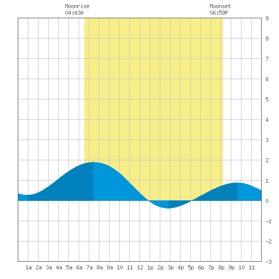 Channel Five East tide chart for Saturday, June 13, 2026