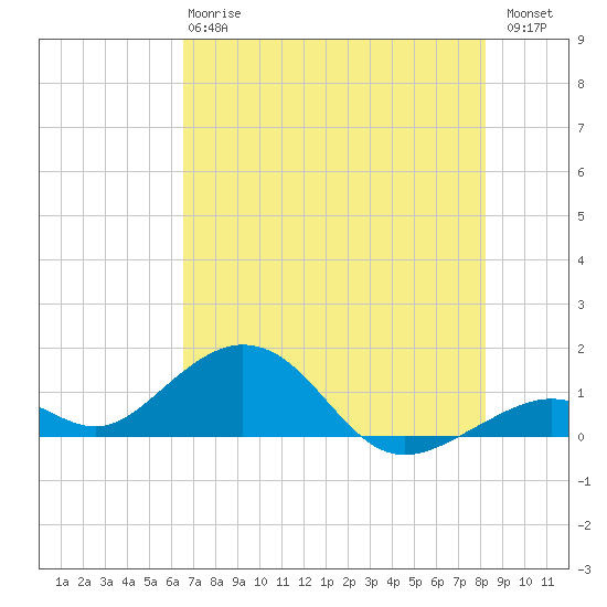 Channel Five East tide chart for Monday, June 15, 2026