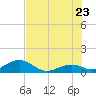 Channel Five East tide chart for Tuesday, June 23, 2026