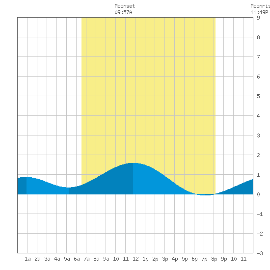 Channel Five East tide chart for Thursday, June 4, 2026