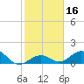 Channel Five West tide chart for Saturday, January 16, 2021