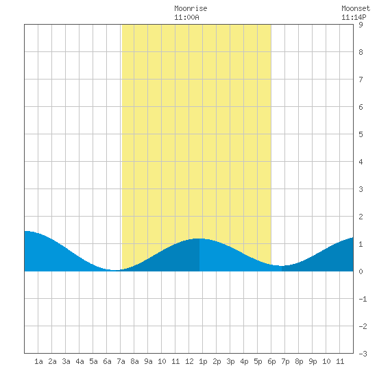 Channel Five West tide chart for Monday, January 18, 2021