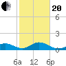 Channel Five West tide chart for Wednesday, January 20, 2021