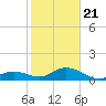 Channel Five West tide chart for Thursday, January 21, 2021