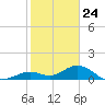 Channel Five West tide chart for Sunday, January 24, 2021