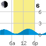 Channel Five West tide chart for Wednesday, January 6, 2021