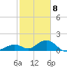 Channel Five West tide chart for Friday, January 8, 2021