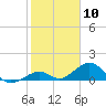 Channel Five West tide chart for Wednesday, February 10, 2021