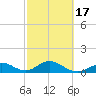 Channel Five West tide chart for Wednesday, February 17, 2021