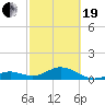 Channel Five West tide chart for Friday, February 19, 2021