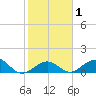 Channel Five West tide chart for Monday, February 1, 2021