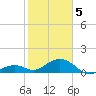 Channel Five West tide chart for Friday, February 5, 2021