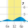 Channel Five West tide chart for Sunday, February 7, 2021