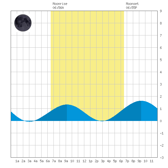 Channel Five West tide chart for Saturday, March 13, 2021