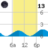 Channel Five West tide chart for Saturday, March 13, 2021