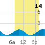 Channel Five West tide chart for Sunday, March 14, 2021