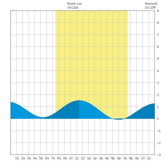 Channel Five West tide chart for Tuesday, March 16, 2021