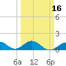 Channel Five West tide chart for Tuesday, March 16, 2021