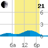 Channel Five West tide chart for Sunday, March 21, 2021