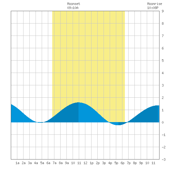 Channel Five West tide chart for Tuesday, March 2, 2021