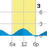 Channel Five West tide chart for Wednesday, March 3, 2021