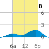 Channel Five West tide chart for Monday, March 8, 2021