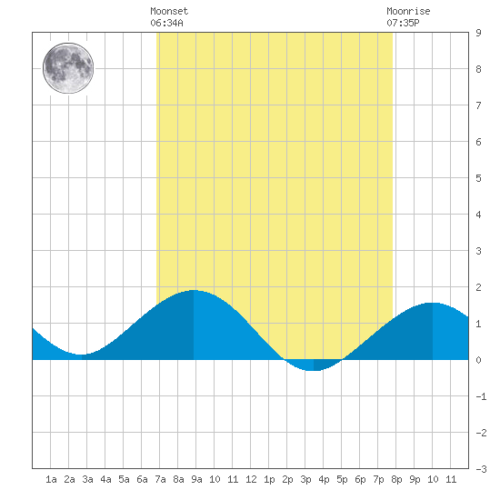 Channel Five West tide chart for Monday, April 26, 2021