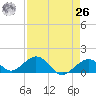 Channel Five West tide chart for Monday, April 26, 2021
