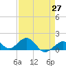 Channel Five West tide chart for Tuesday, April 27, 2021