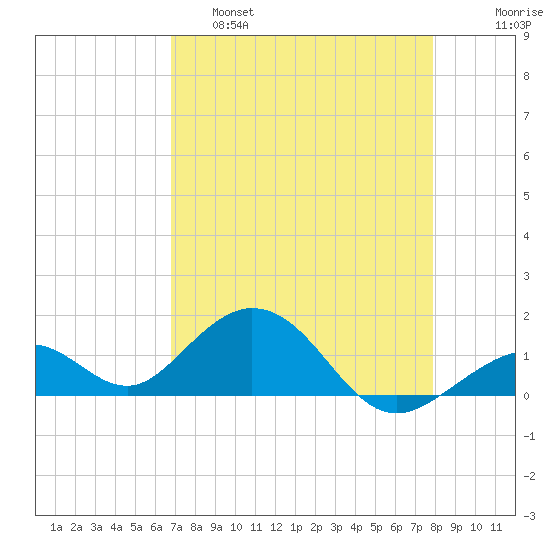 Channel Five West tide chart for Thursday, April 29, 2021