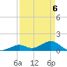Channel Five West tide chart for Tuesday, April 6, 2021