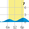 Channel Five West tide chart for Wednesday, April 7, 2021