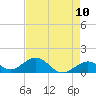 Channel Five West tide chart for Monday, May 10, 2021