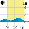 Channel Five West tide chart for Wednesday, May 19, 2021