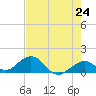 Channel Five West tide chart for Monday, May 24, 2021