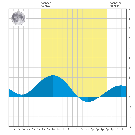 Channel Five West tide chart for Wednesday, May 26, 2021