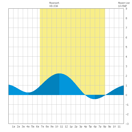 Channel Five West tide chart for Friday, May 28, 2021