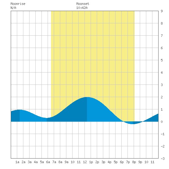 Channel Five West tide chart for Sunday, May 30, 2021