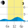 Channel Five West tide chart for Monday, May 3, 2021