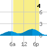 Channel Five West tide chart for Tuesday, May 4, 2021