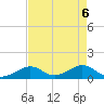 Channel Five West tide chart for Thursday, May 6, 2021