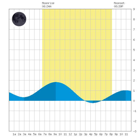 Channel Five West tide chart for Thursday, June 10, 2021