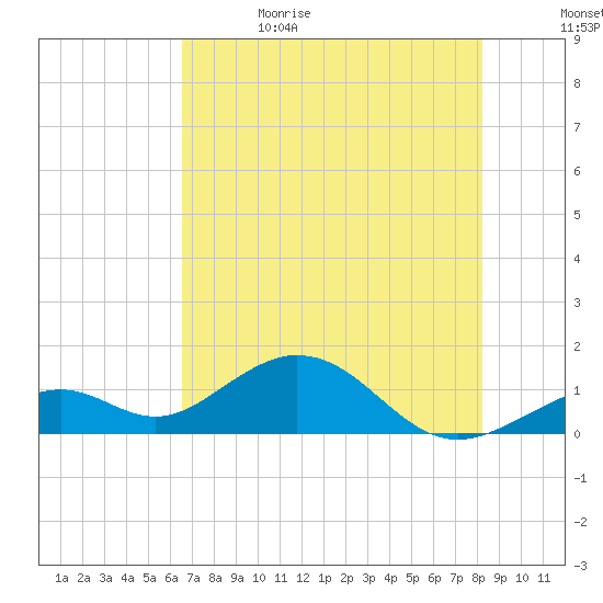 Channel Five West tide chart for Monday, June 14, 2021