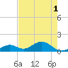 Channel Five West tide chart for Tuesday, June 1, 2021